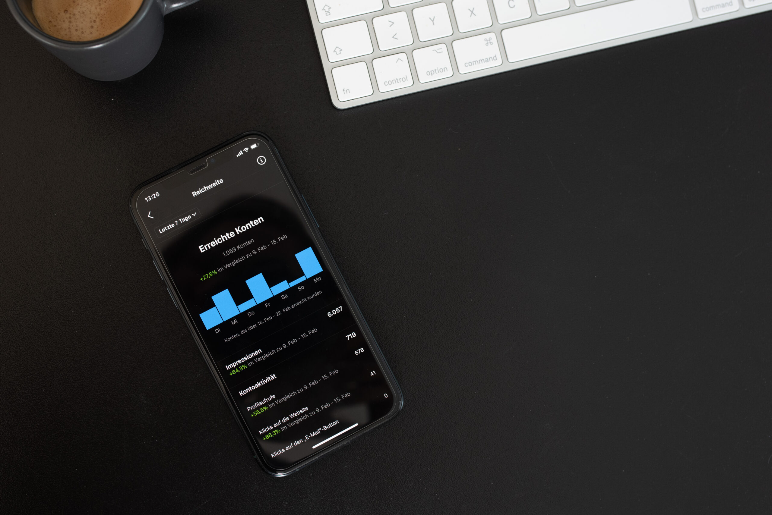 Smartphone auf Schreibtisch zeigt Social-Media-Statistiken mit Balkendiagramm „Erreichte Konten“; daneben Tastatur und Kaffeetasse.