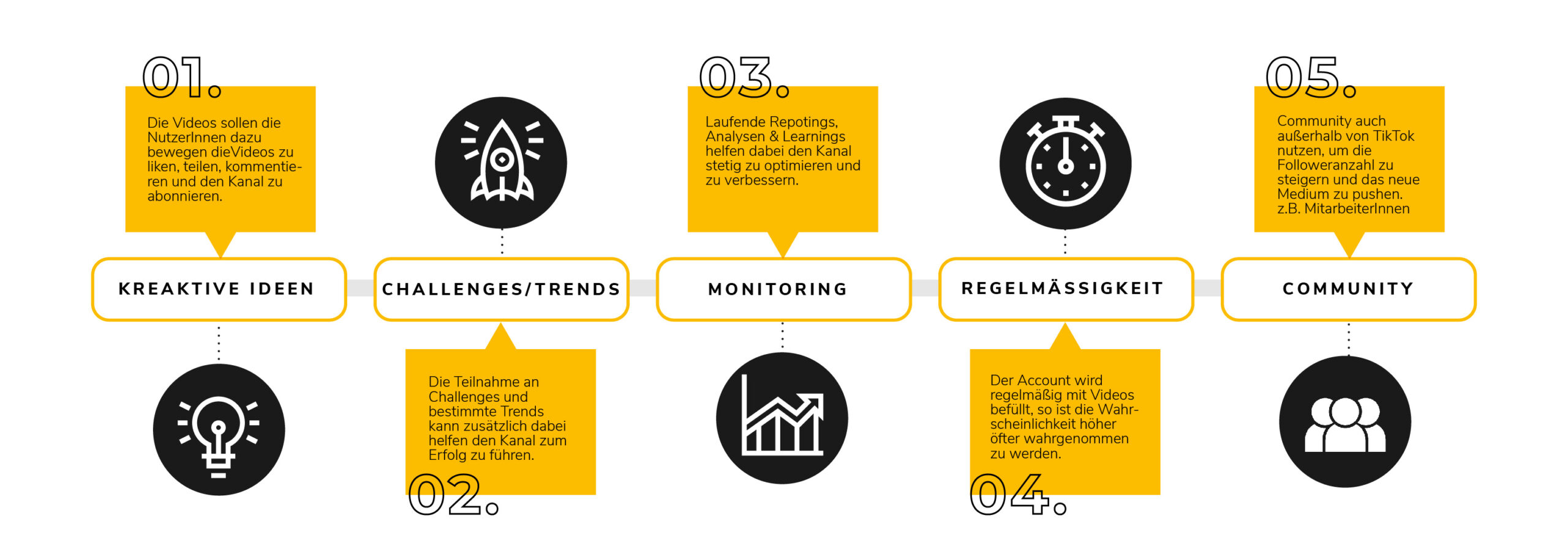 Workflow eines Stratiegie Workshops